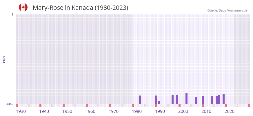 Mary-Rose in der Vornamen-Hitliste von Kanada (1980-2023) Mary-Rose in der Vornamen-Hitliste von Kanada (1980-2023)