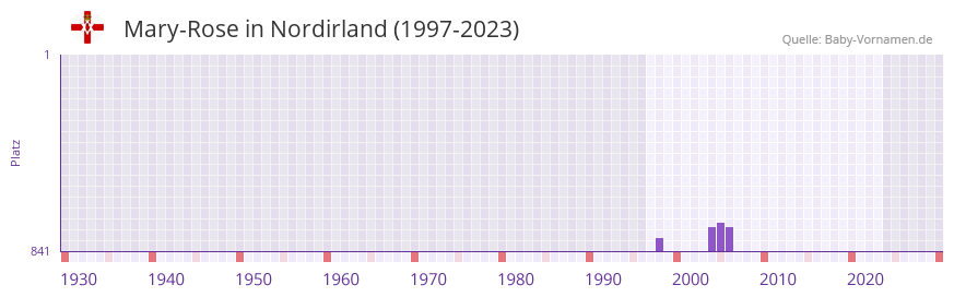 Mary-Rose in der Vornamen-Hitliste von Nordirland (1997-2023) Mary-Rose in der Vornamen-Hitliste von Nordirland (1997-2023)