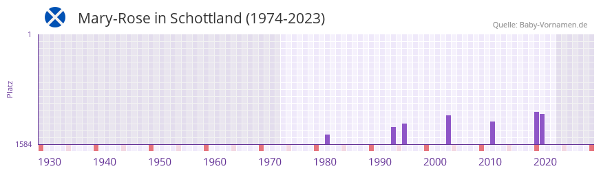 Mary-Rose in der Vornamen-Hitliste von Schottland (1974-2023) Mary-Rose in der Vornamen-Hitliste von Schottland (1974-2023)