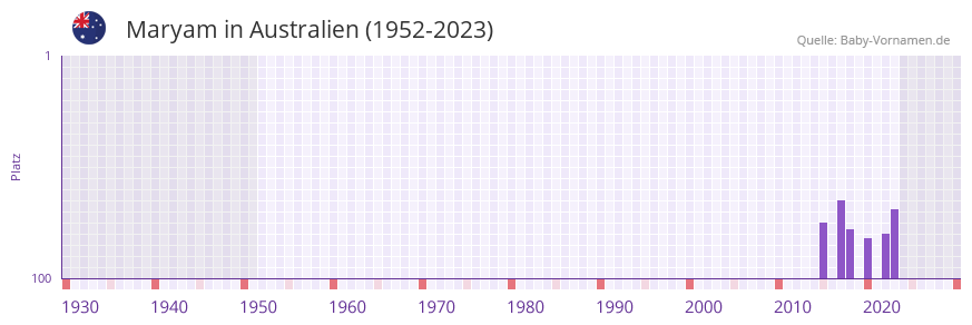 Maryam in der Vornamen-Hitliste von Australien (1952-2023)