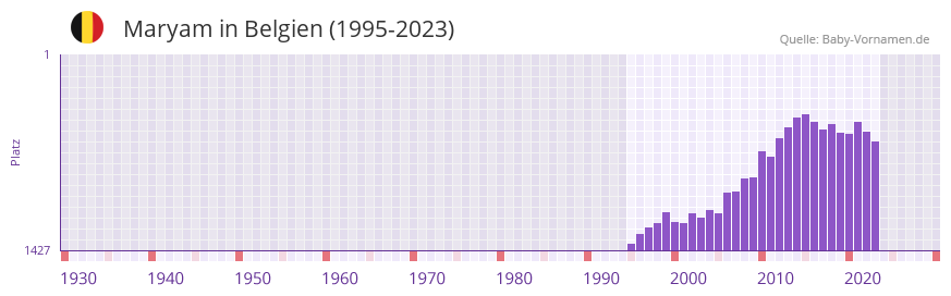 Maryam in der Vornamen-Hitliste von Belgien (1995-2023)