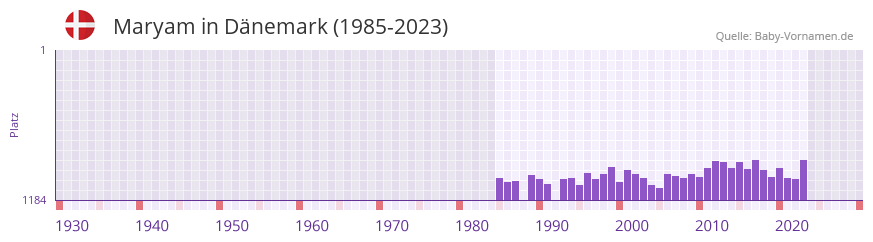 Maryam in der Vornamen-Hitliste von Dnemark (1985-2023)