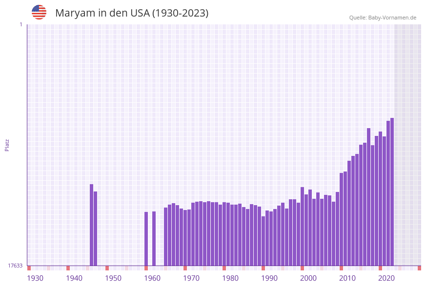 Maryam in der Vornamen-Hitliste von den USA (1930-2023)
