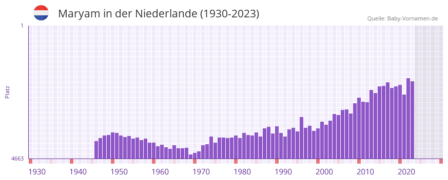Maryam in der Vornamen-Hitliste von der Niederlande (1930-2023)