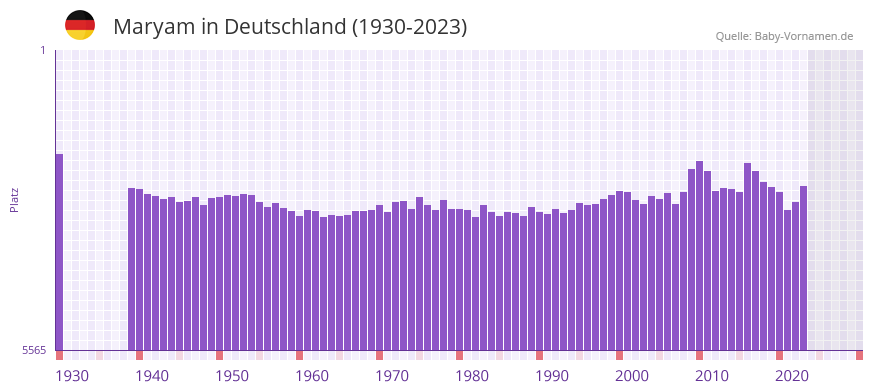 Maryam in der Vornamen-Hitliste von Deutschland (1930-2023)