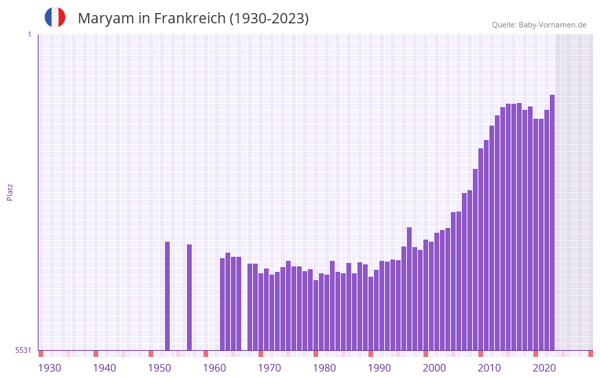 Maryam in der Vornamen-Hitliste von Frankreich (1930-2023)