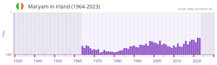 Maryam in der Vornamen-Hitliste von Irland (1964-2023)