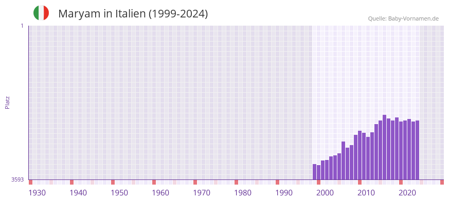 Maryam in der Vornamen-Hitliste von Italien (1999-2024)