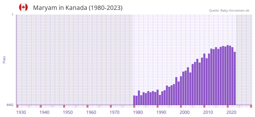 Maryam in der Vornamen-Hitliste von Kanada (1980-2023)