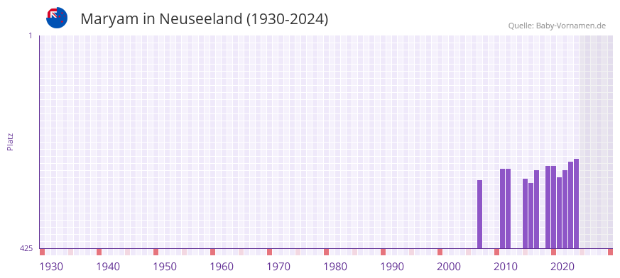 Maryam in der Vornamen-Hitliste von Neuseeland (1930-2024)