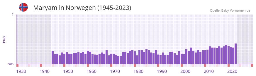 Maryam in der Vornamen-Hitliste von Norwegen (1945-2023)