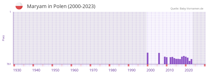 Maryam in der Vornamen-Hitliste von Polen (2000-2023)