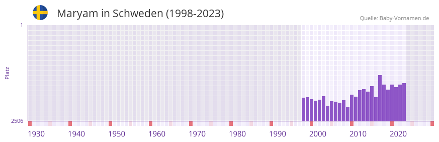 Maryam in der Vornamen-Hitliste von Schweden (1998-2023)