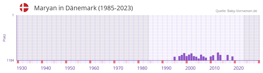 Maryan in der Vornamen-Hitliste von Dänemark (1985-2023) Maryan in der Vornamen-Hitliste von Dänemark (1985-2023)