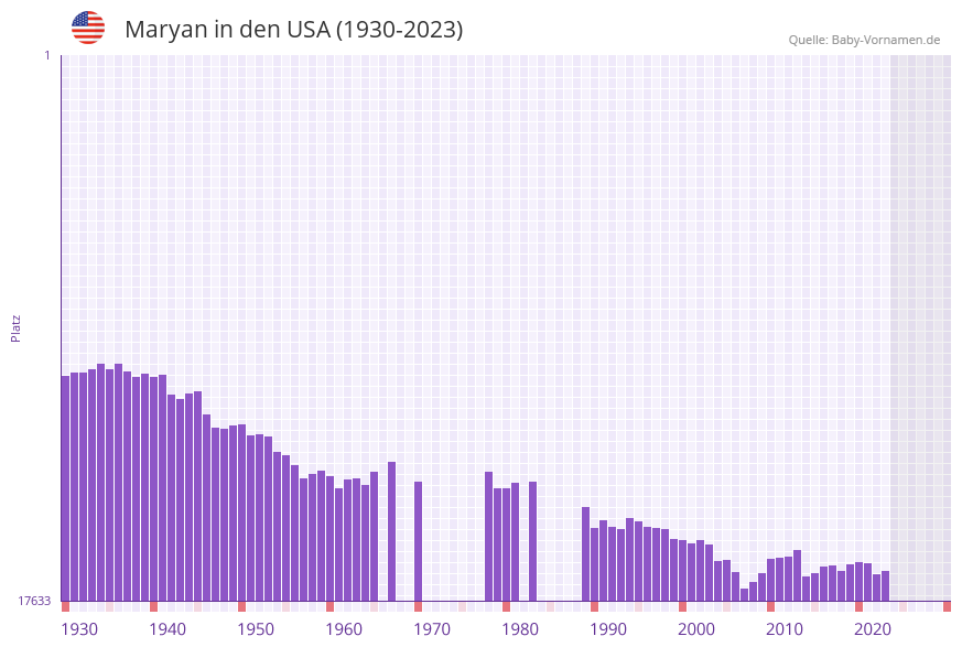 Maryan in der Vornamen-Hitliste von den USA (1930-2023) Maryan in der Vornamen-Hitliste von den USA (1930-2023)