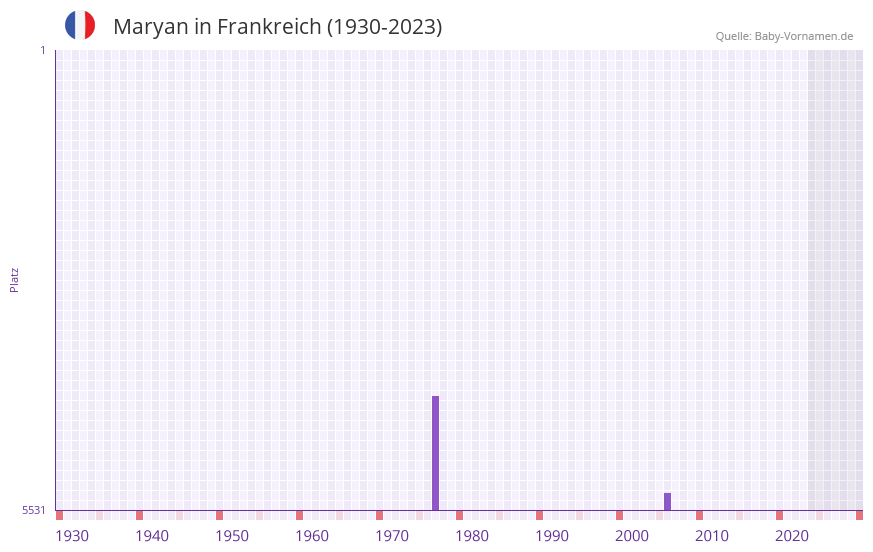 Maryan in der Vornamen-Hitliste von Frankreich (1930-2023) Maryan in der Vornamen-Hitliste von Frankreich (1930-2023)