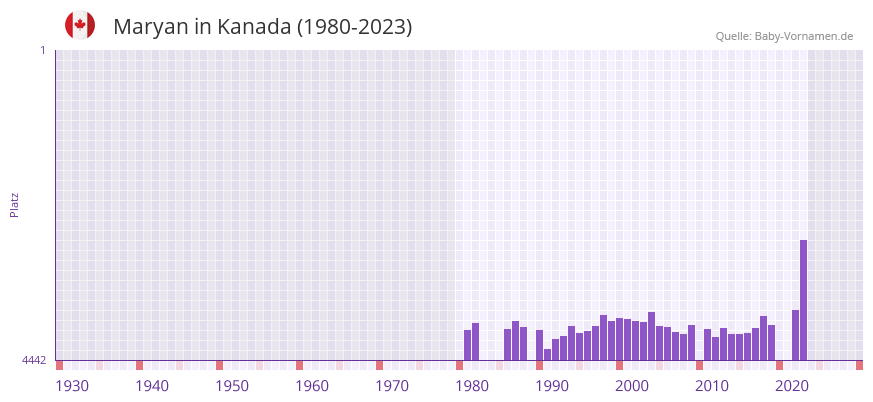 Maryan in der Vornamen-Hitliste von Kanada (1980-2023) Maryan in der Vornamen-Hitliste von Kanada (1980-2023)