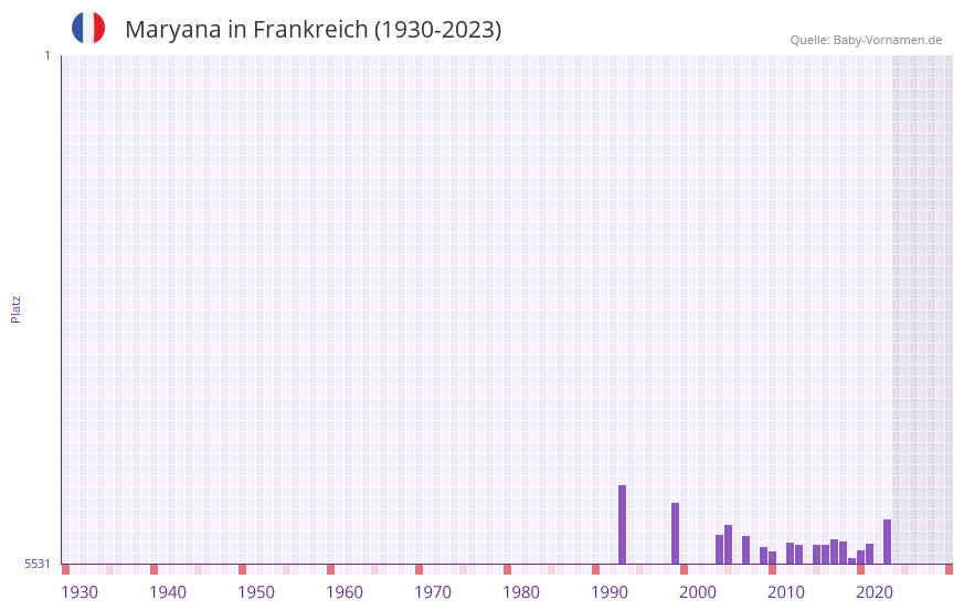 Maryana in der Vornamen-Hitliste von Frankreich (1930-2023)