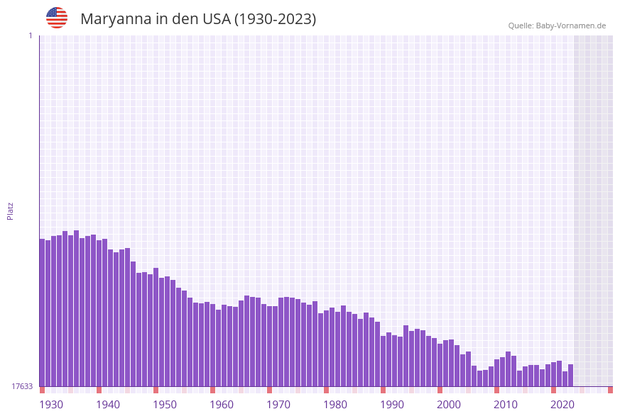 Maryanna in der Vornamen-Hitliste von den USA (1930-2023)