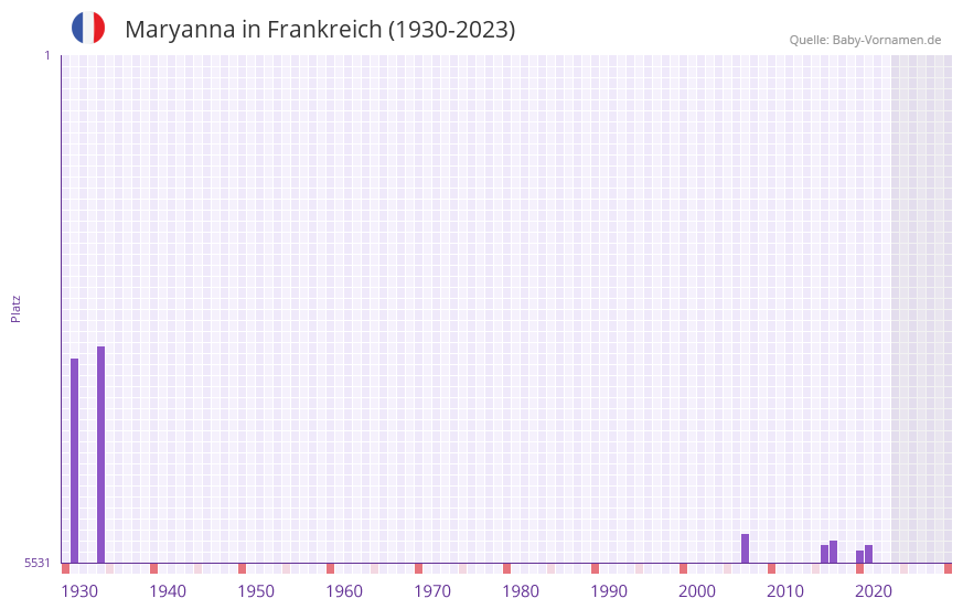 Maryanna in der Vornamen-Hitliste von Frankreich (1930-2023)