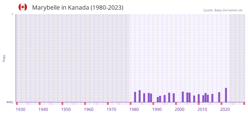 Marybelle in der Vornamen-Hitliste von Kanada (1980-2023) Marybelle in der Vornamen-Hitliste von Kanada (1980-2023)