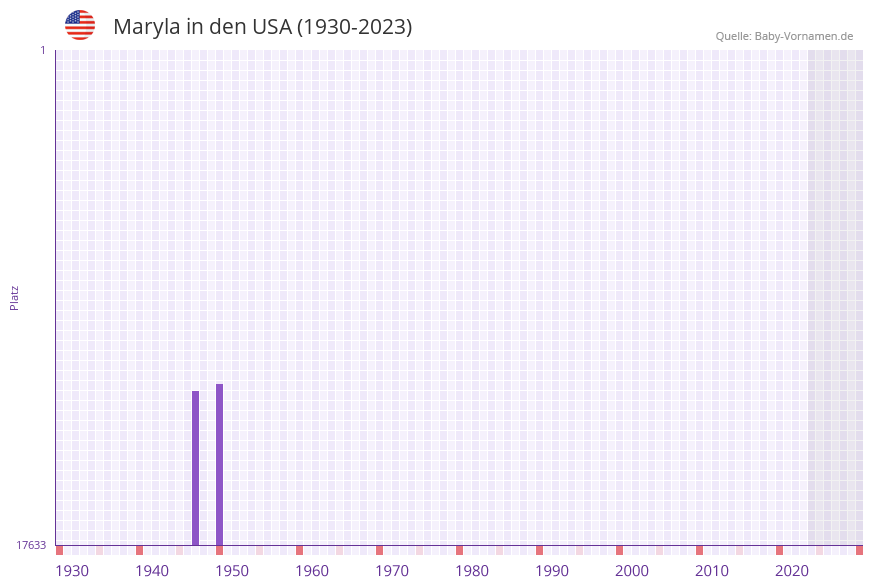 Maryla in der Vornamen-Hitliste von den USA (1930-2023) Maryla in der Vornamen-Hitliste von den USA (1930-2023)