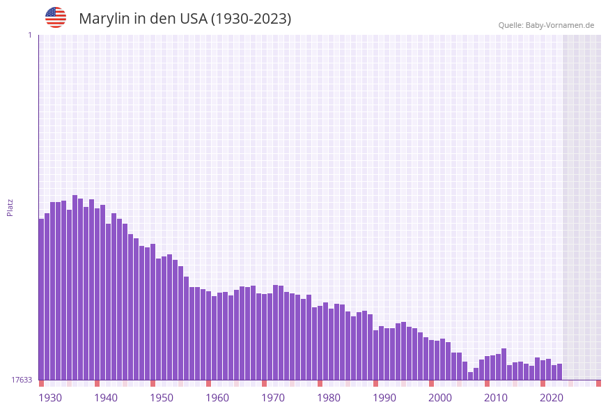 Marylin in der Vornamen-Hitliste von den USA (1930-2023) Marylin in der Vornamen-Hitliste von den USA (1930-2023)