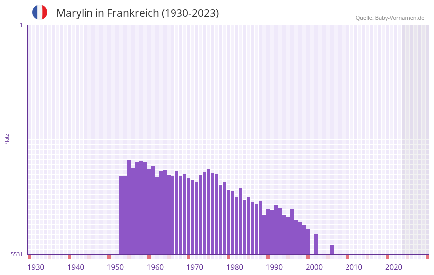 Marylin in der Vornamen-Hitliste von Frankreich (1930-2023) Marylin in der Vornamen-Hitliste von Frankreich (1930-2023)