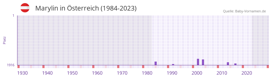 Marylin in der Vornamen-Hitliste von Österreich (1984-2023) Marylin in der Vornamen-Hitliste von Österreich (1984-2023)