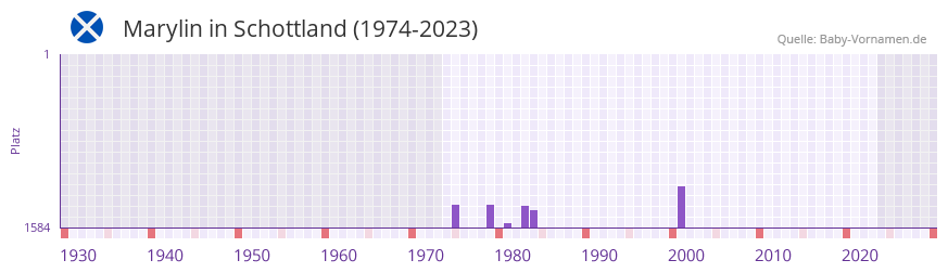 Marylin in der Vornamen-Hitliste von Schottland (1974-2023) Marylin in der Vornamen-Hitliste von Schottland (1974-2023)