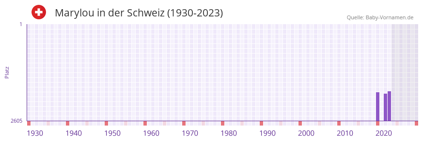 Marylou in der Vornamen-Hitliste von der Schweiz (1930-2023)
