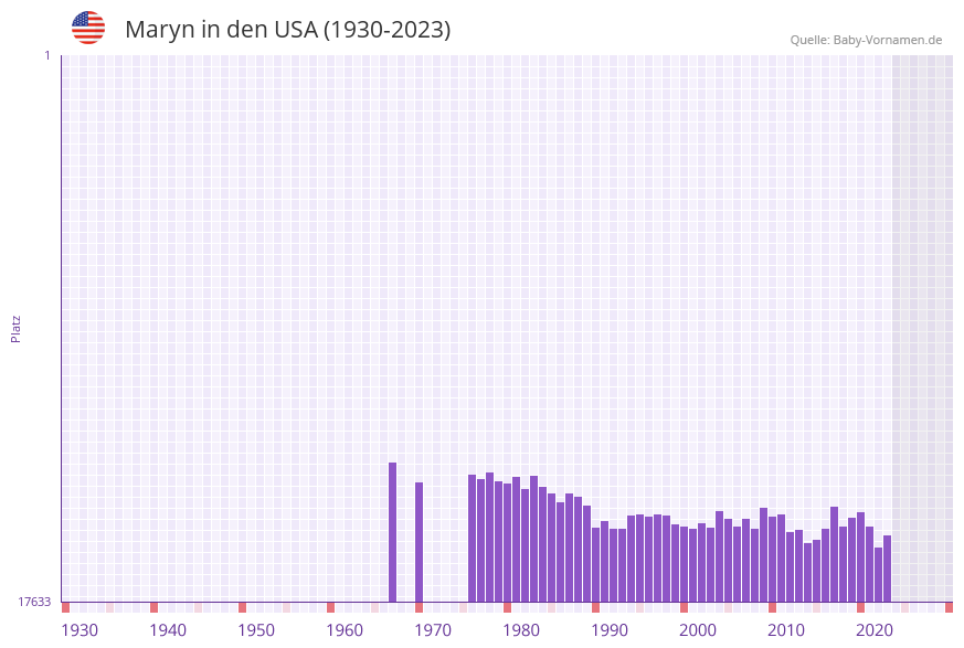 Maryn in der Vornamen-Hitliste von den USA (1930-2023) Maryn in der Vornamen-Hitliste von den USA (1930-2023)