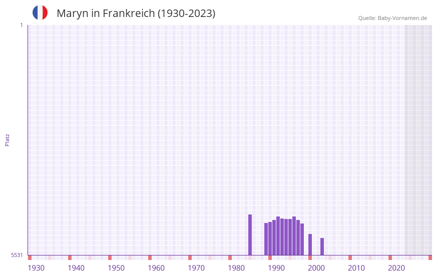 Maryn in der Vornamen-Hitliste von Frankreich (1930-2023) Maryn in der Vornamen-Hitliste von Frankreich (1930-2023)