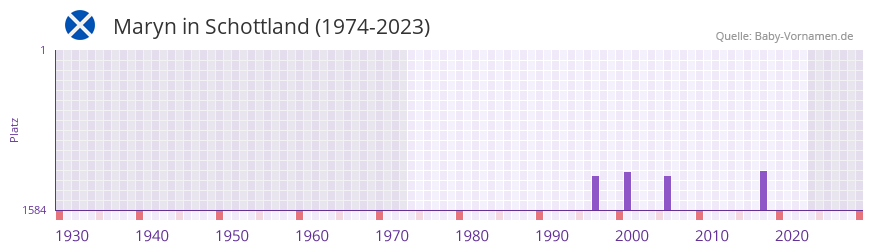 Maryn in der Vornamen-Hitliste von Schottland (1974-2023) Maryn in der Vornamen-Hitliste von Schottland (1974-2023)
