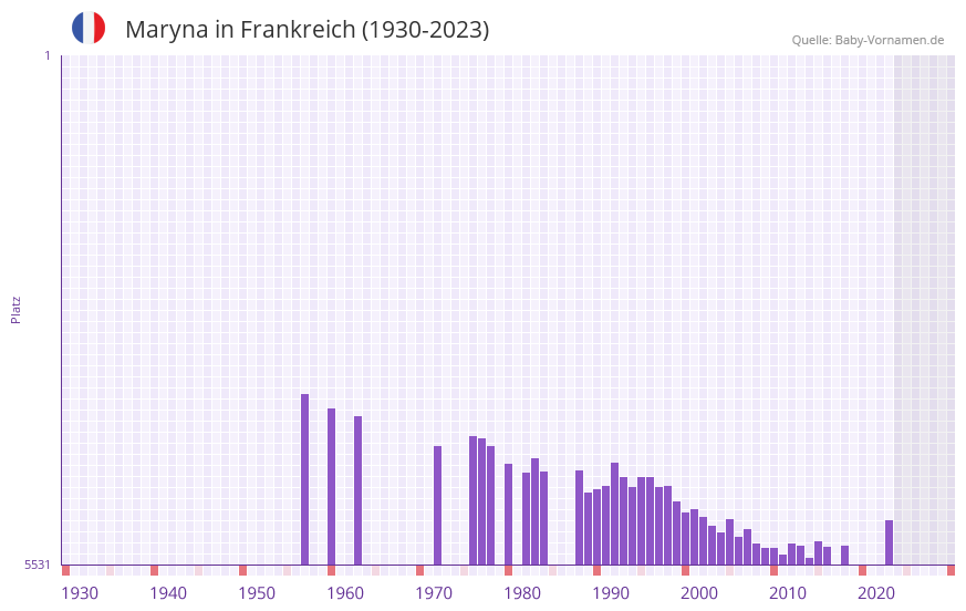 Maryna in der Vornamen-Hitliste von Frankreich (1930-2023)