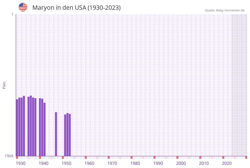 Maryon in der Vornamen-Hitliste von den USA (1930-2023)