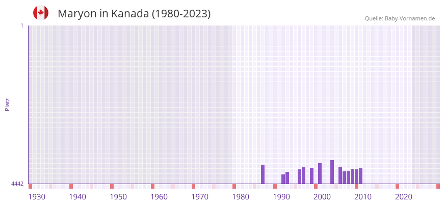 Maryon in der Vornamen-Hitliste von Kanada (1980-2023)