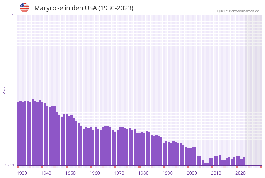 Maryrose in der Vornamen-Hitliste von den USA (1930-2023) Maryrose in der Vornamen-Hitliste von den USA (1930-2023)
