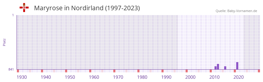 Maryrose in der Vornamen-Hitliste von Nordirland (1997-2023) Maryrose in der Vornamen-Hitliste von Nordirland (1997-2023)