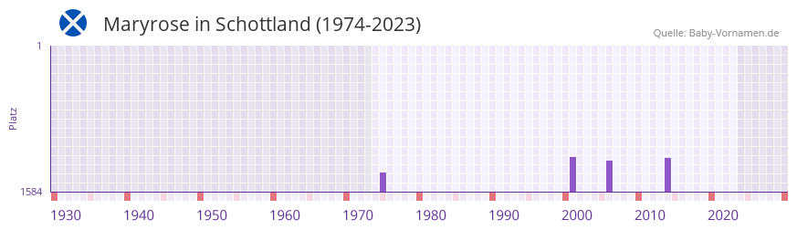 Maryrose in der Vornamen-Hitliste von Schottland (1974-2023) Maryrose in der Vornamen-Hitliste von Schottland (1974-2023)
