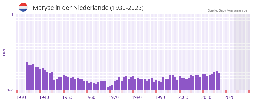 Maryse in der Vornamen-Hitliste von der Niederlande (1930-2023)