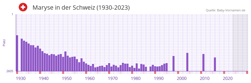 Maryse in der Vornamen-Hitliste von der Schweiz (1930-2023)