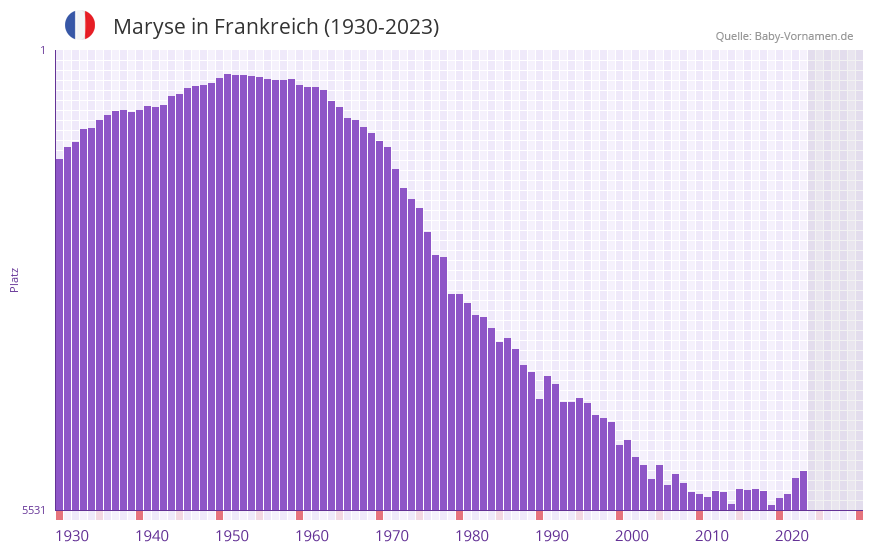 Maryse in der Vornamen-Hitliste von Frankreich (1930-2023)