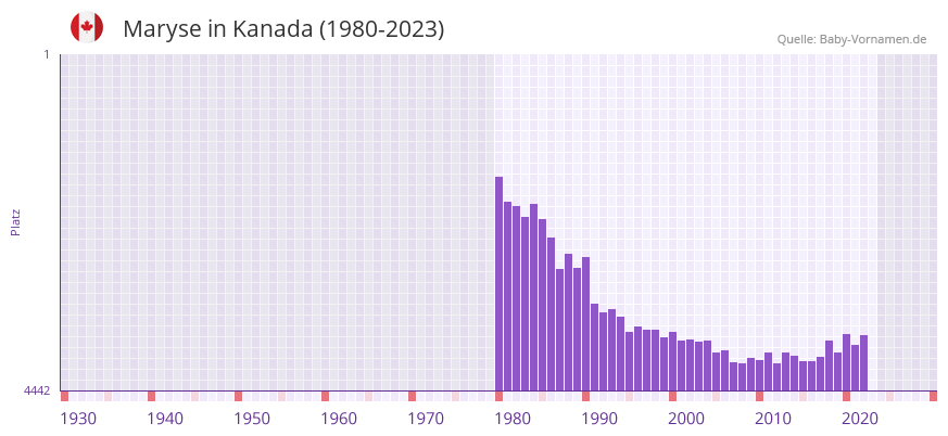 Maryse in der Vornamen-Hitliste von Kanada (1980-2023)
