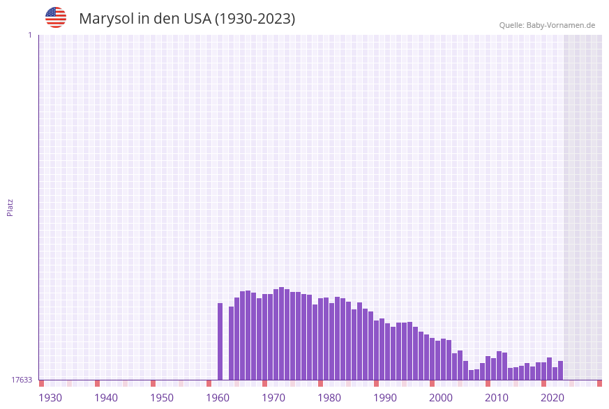 Marysol in der Vornamen-Hitliste von den USA (1930-2023)
