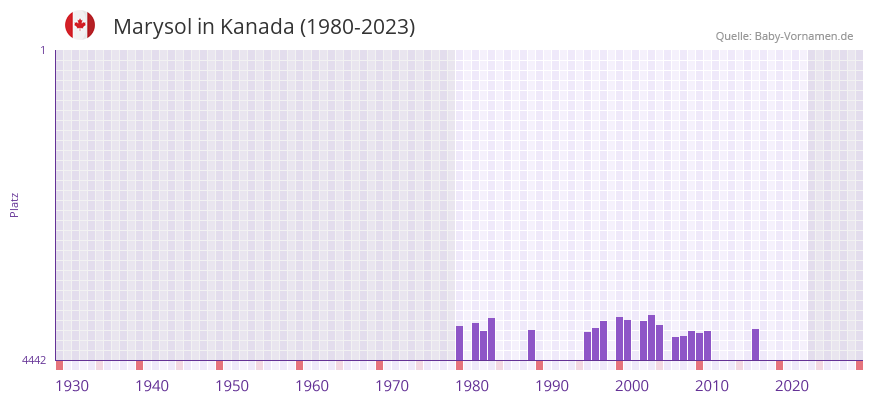 Marysol in der Vornamen-Hitliste von Kanada (1980-2023)