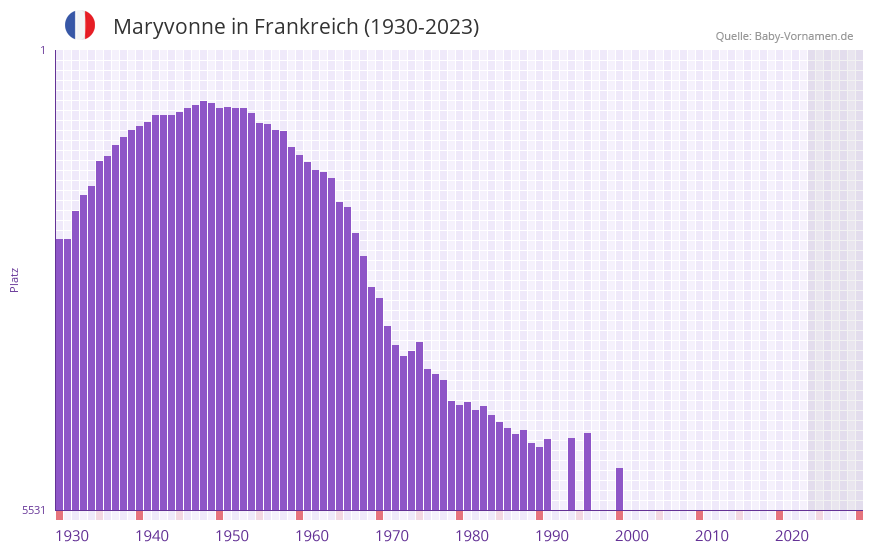 Maryvonne in der Vornamen-Hitliste von Frankreich (1930-2023) Maryvonne in der Vornamen-Hitliste von Frankreich (1930-2023)