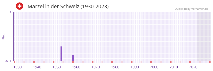 Marzel in der Vornamen-Hitliste von der Schweiz (1930-2023)