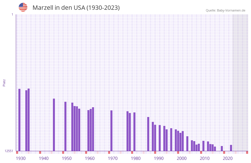 Marzell in der Vornamen-Hitliste von den USA (1930-2023)