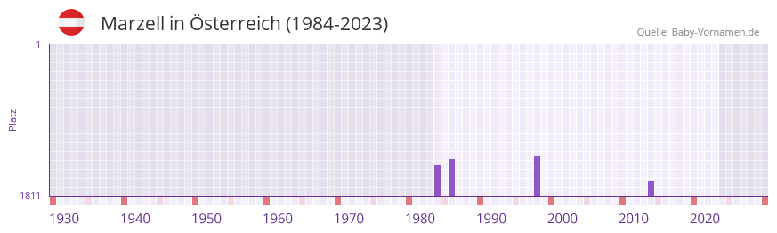 Marzell in der Vornamen-Hitliste von sterreich (1984-2023)